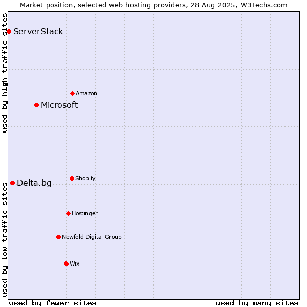 Market position of Microsoft vs. Delta.bg vs. ServerStack