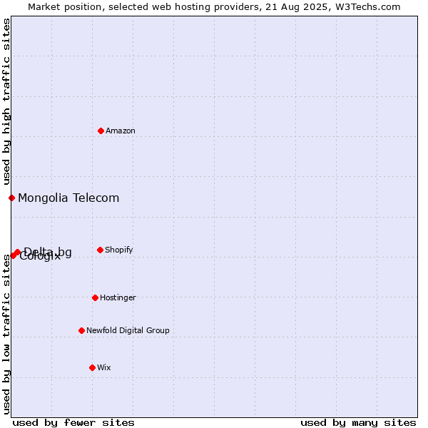 Market position of Delta.bg vs. Cologix vs. Mongolia Telecom