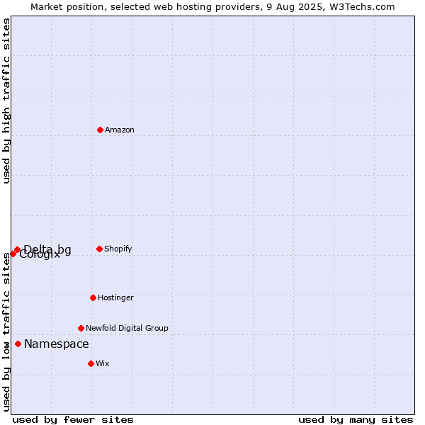 Market position of Namespace vs. Delta.bg vs. Cologix