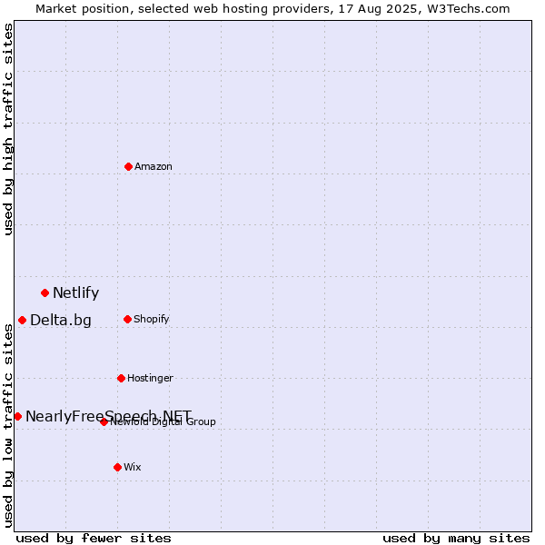 Market position of Netlify vs. Delta.bg vs. NearlyFreeSpeech.NET