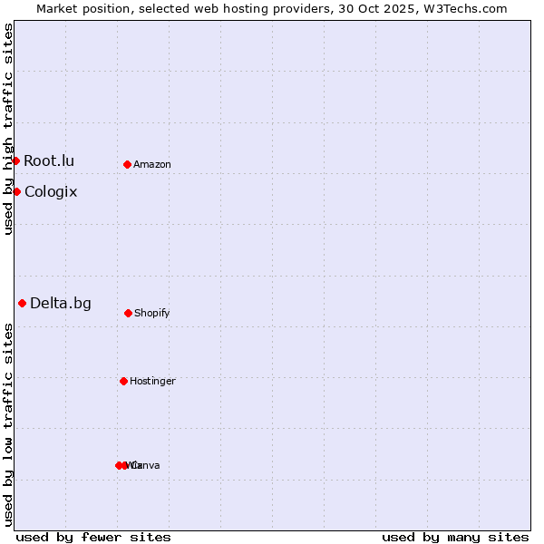 Market position of Delta.bg vs. Cologix vs. Root.lu
