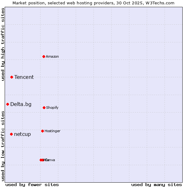 Market position of Tencent vs. netcup vs. Delta.bg