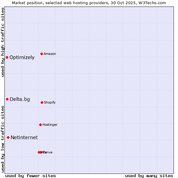 Market position of Netinternet vs. Delta.bg vs. Optimizely