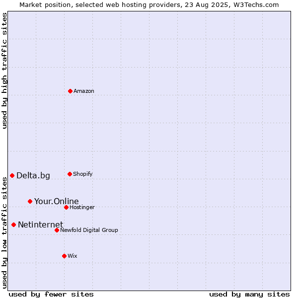 Market position of Your.Online vs. Netinternet vs. Delta.bg