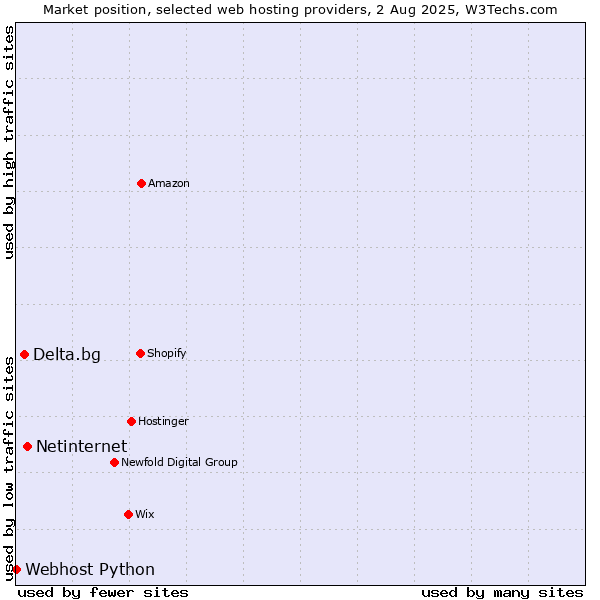 Market position of Netinternet vs. Delta.bg vs. Webhost Python