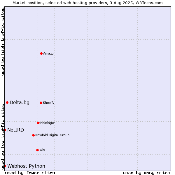 Market position of Delta.bg vs. Webhost Python vs. NetIRD