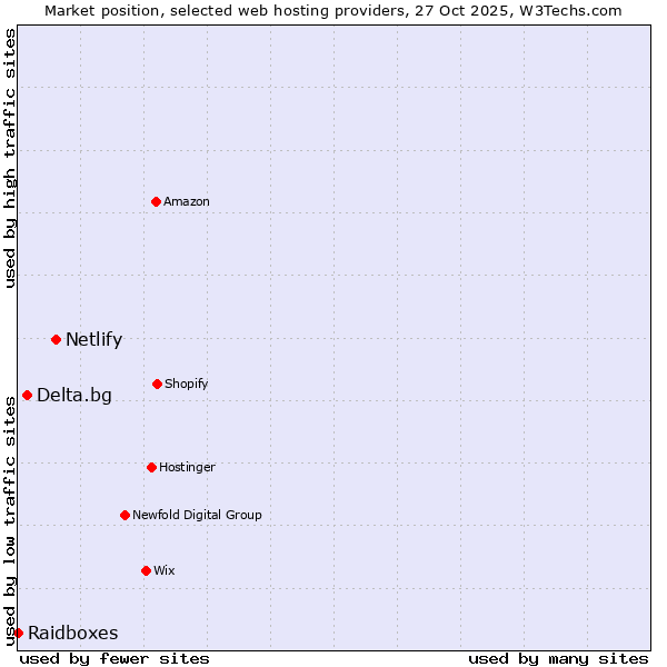 Market position of Netlify vs. Delta.bg vs. Raidboxes