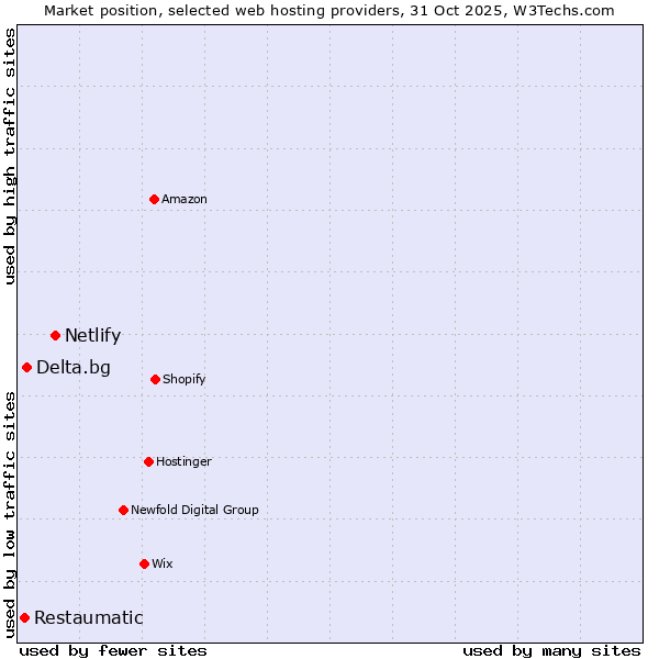Market position of Netlify vs. Delta.bg vs. Restaumatic
