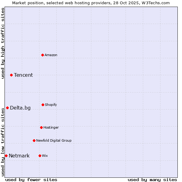Market position of Tencent vs. Delta.bg vs. Netmark