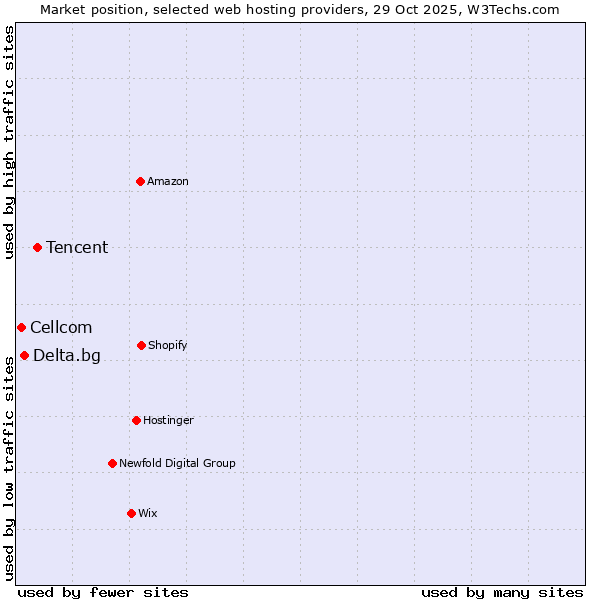 Market position of Tencent vs. Delta.bg vs. Cellcom