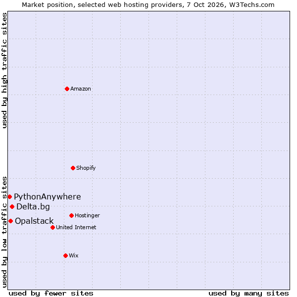 Market position of Delta.bg vs. Opalstack vs. PythonAnywhere