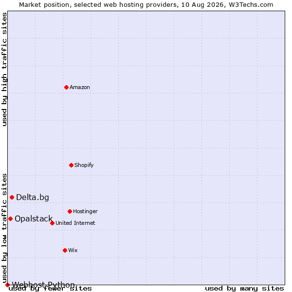 Market position of Delta.bg vs. Opalstack vs. Webhost Python