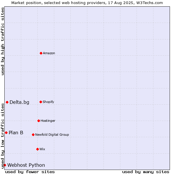 Market position of Delta.bg vs. Plan B vs. Webhost Python