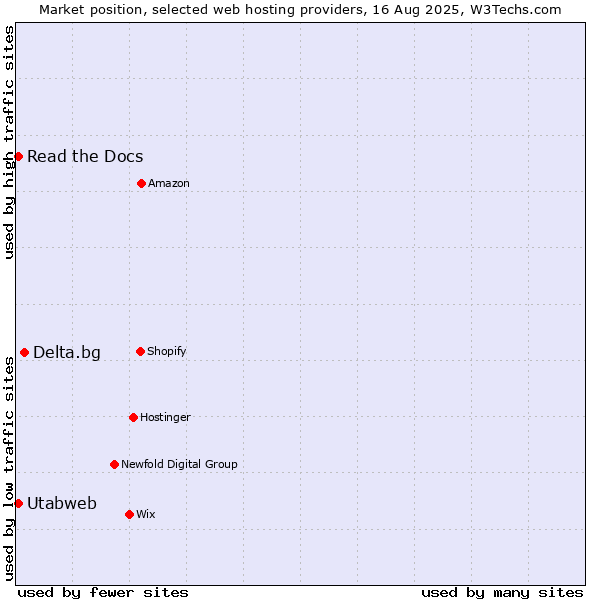 Market position of Delta.bg vs. Read the Docs vs. Utabweb