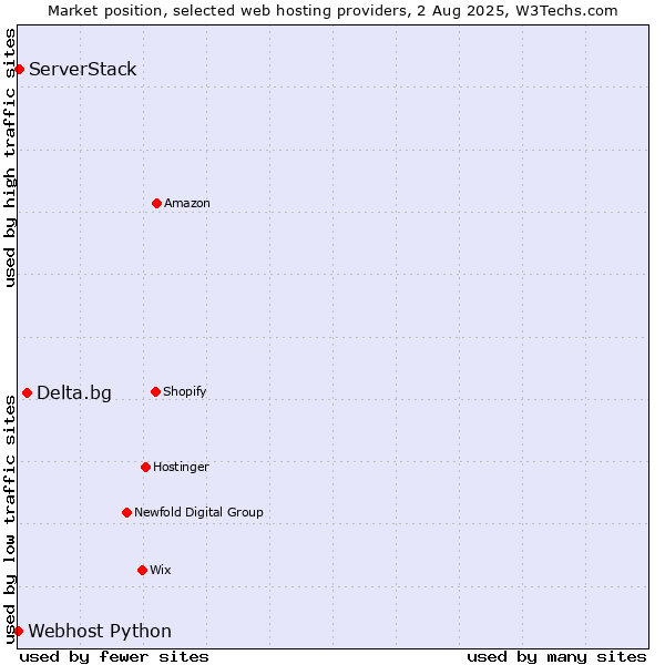 Market position of Delta.bg vs. ServerStack vs. Webhost Python