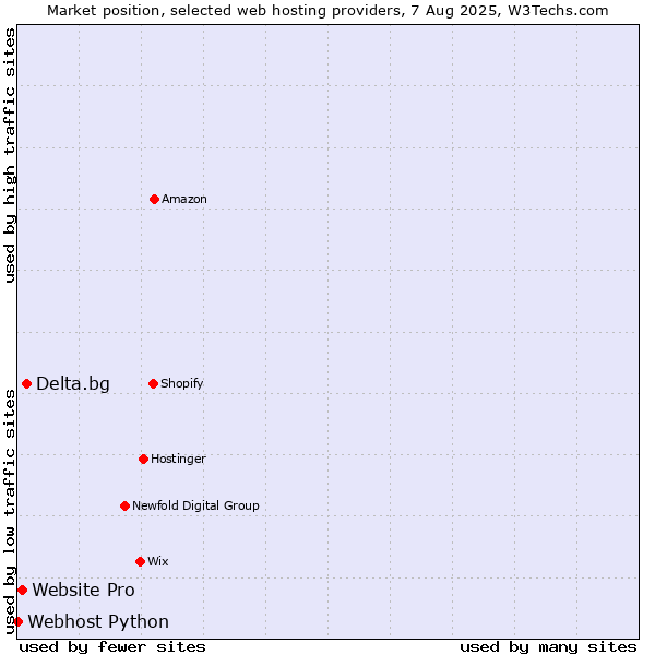 Market position of Delta.bg vs. Website Pro vs. Webhost Python