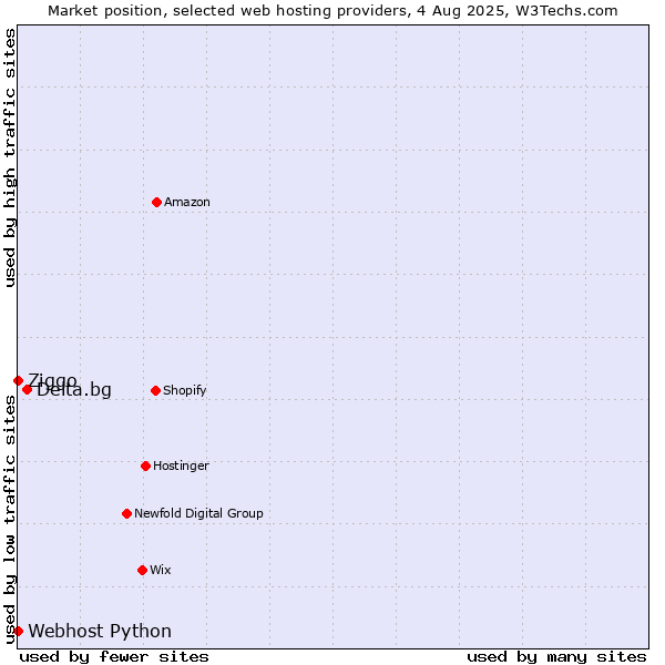 Market position of Delta.bg vs. Ziggo vs. Webhost Python