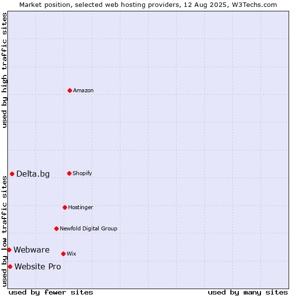 Market position of Delta.bg vs. Website Pro vs. Webware