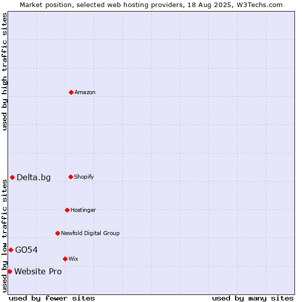 Market position of Delta.bg vs. GO54 vs. Website Pro