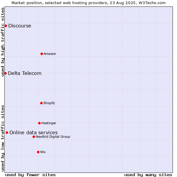 Market position of Online data services vs. Discourse vs. Delta Telecom