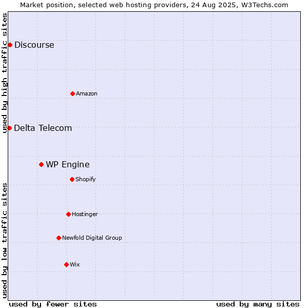 Market position of WP Engine vs. Discourse vs. Delta Telecom