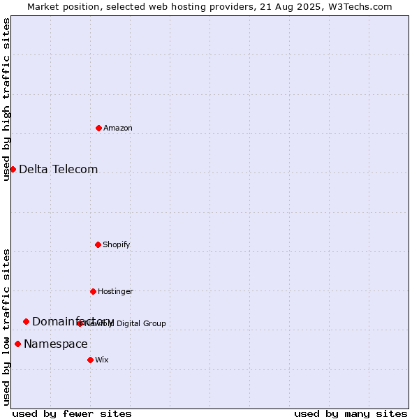 Market position of Domainfactory vs. Namespace vs. Delta Telecom