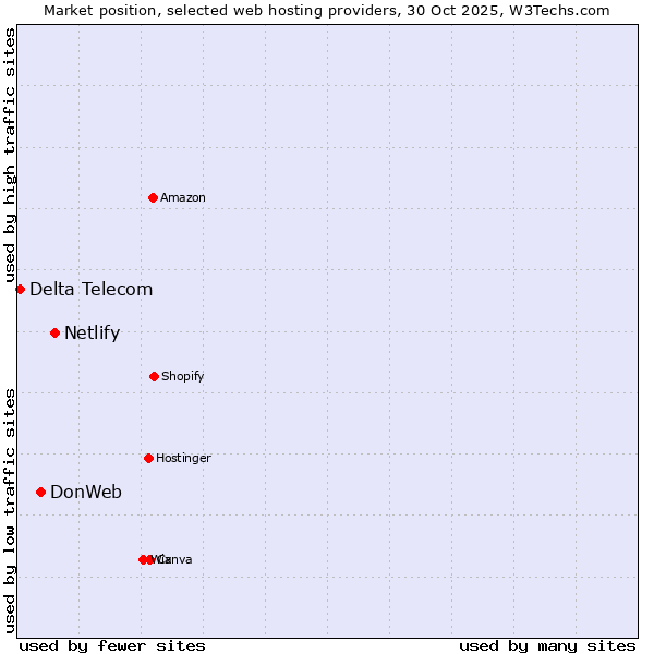 Market position of Netlify vs. DonWeb vs. Delta Telecom