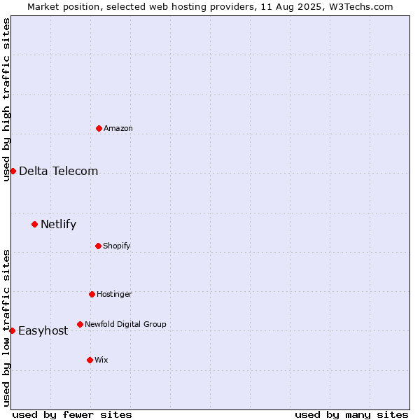 Market position of Netlify vs. Delta Telecom vs. Easyhost