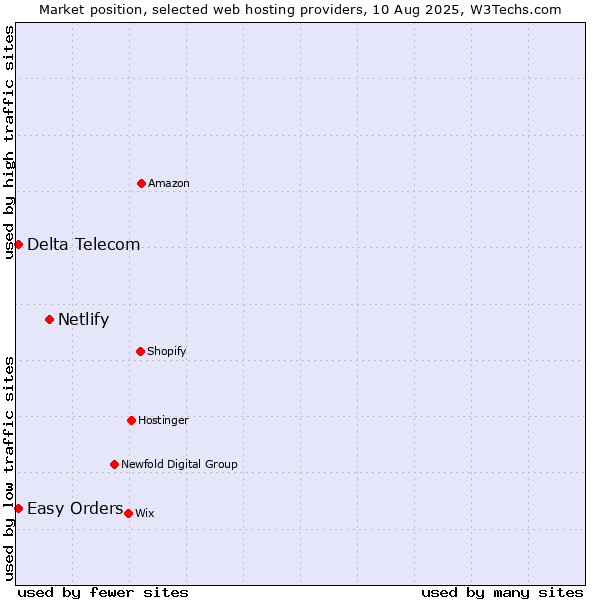 Market position of Netlify vs. Delta Telecom vs. Easy Orders