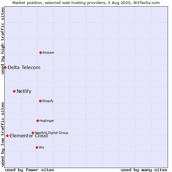 Market position of Netlify vs. Elementor Cloud vs. Delta Telecom