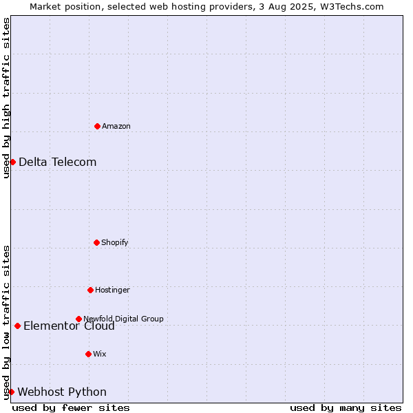 Market position of Elementor Cloud vs. Delta Telecom vs. Webhost Python