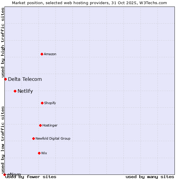Market position of Netlify vs. Delta Telecom vs. eNom