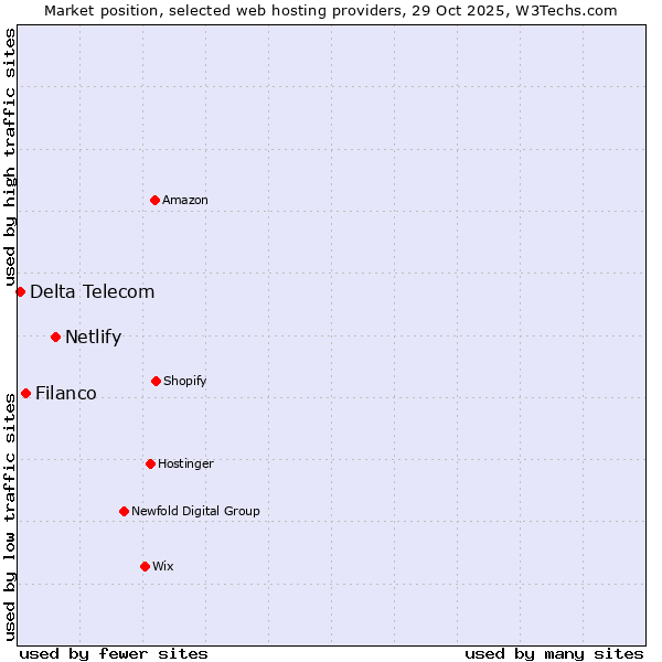 Market position of Netlify vs. Filanco vs. Delta Telecom