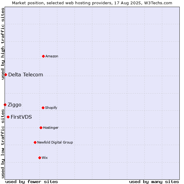 Market position of FirstVDS vs. Delta Telecom vs. Ziggo