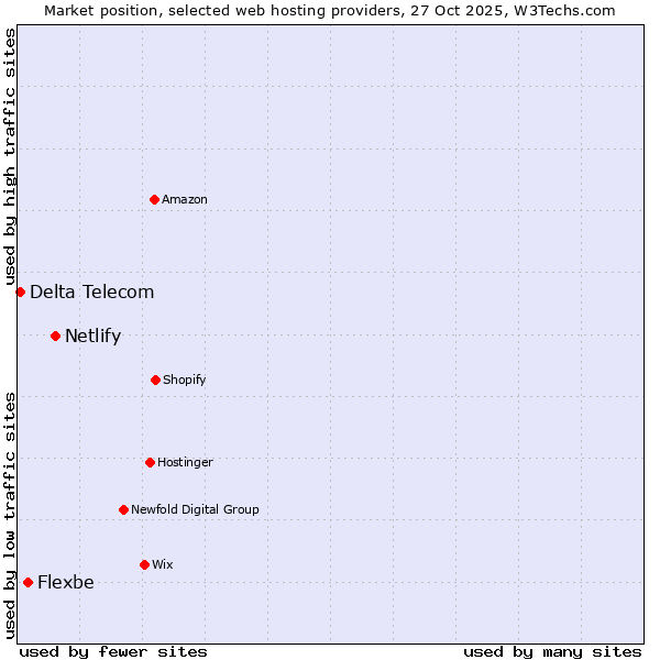 Market position of Netlify vs. Flexbe vs. Delta Telecom