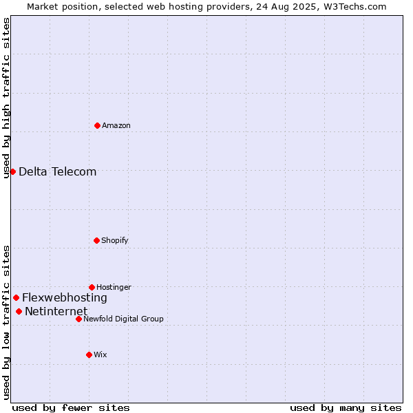 Market position of Netinternet vs. Flexwebhosting vs. Delta Telecom
