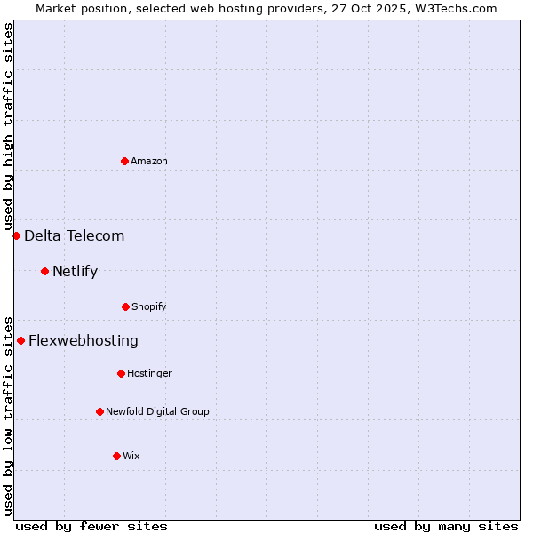 Market position of Netlify vs. Flexwebhosting vs. Delta Telecom