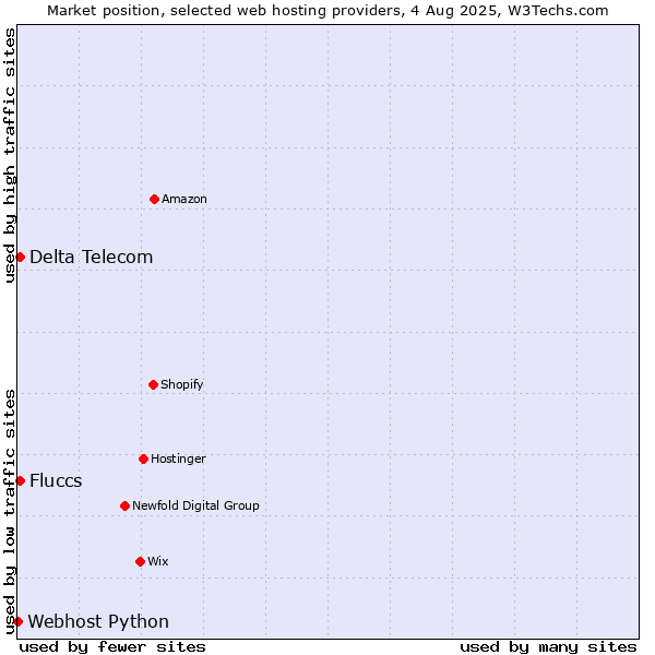 Market position of Delta Telecom vs. Fluccs vs. Webhost Python