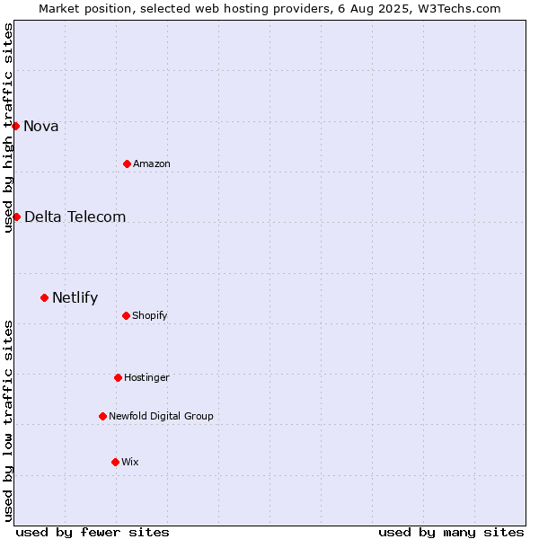 Market position of Netlify vs. Delta Telecom vs. Nova