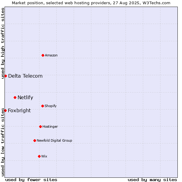 Market position of Netlify vs. Delta Telecom vs. Foxbright