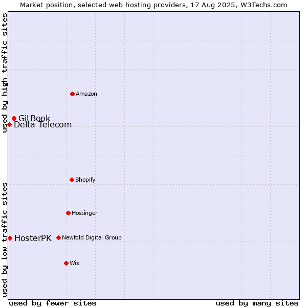 Market position of GitBook vs. HosterPK vs. Delta Telecom
