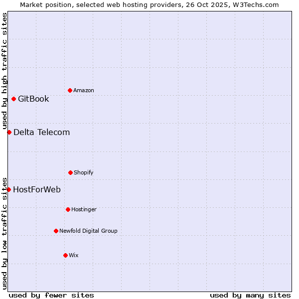 Market position of GitBook vs. Delta Telecom vs. HostForWeb