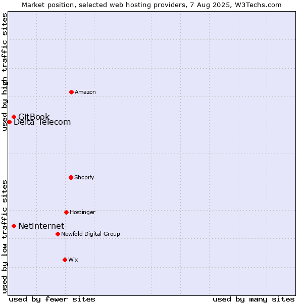Market position of Netinternet vs. GitBook vs. Delta Telecom