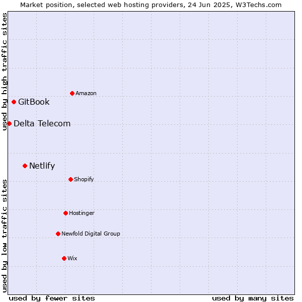 Market position of Netlify vs. GitBook vs. Delta Telecom