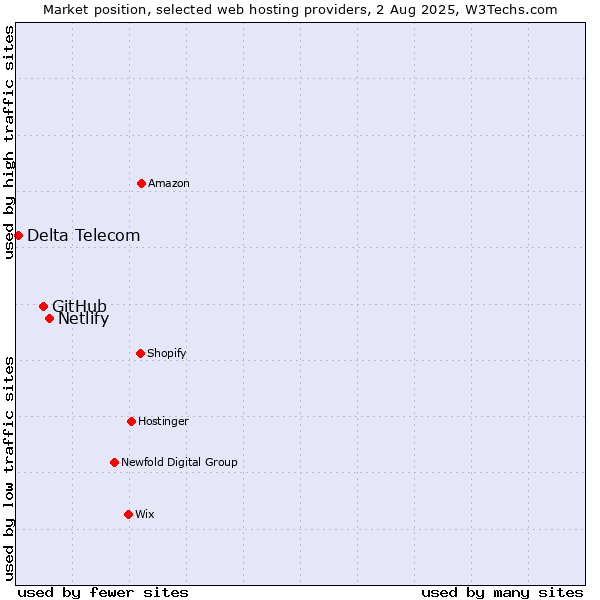 Market position of Netlify vs. GitHub vs. Delta Telecom
