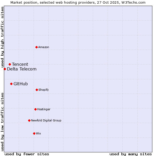 Market position of GitHub vs. Tencent vs. Delta Telecom