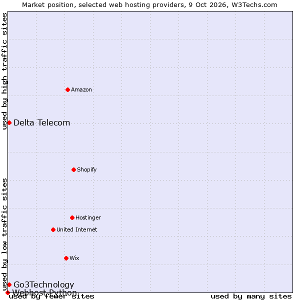 Market position of Delta Telecom vs. Go3Technology vs. Webhost Python