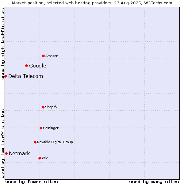 Market position of Google vs. Netmark vs. Delta Telecom