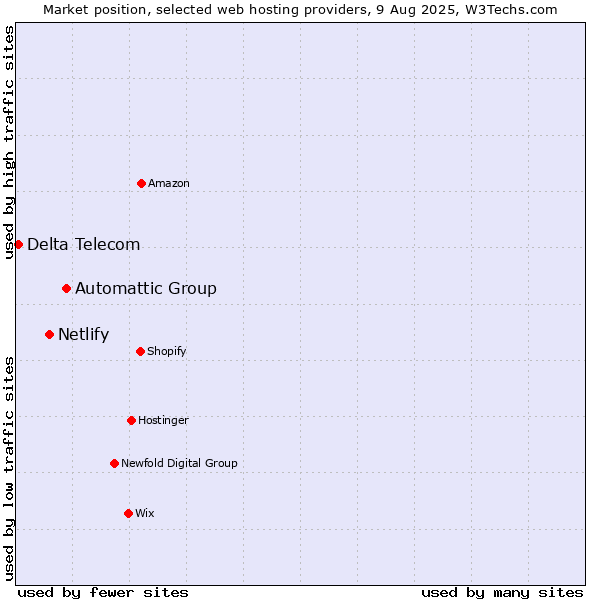 Market position of Automattic Group vs. Netlify vs. Delta Telecom