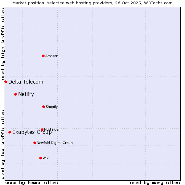 Market position of Netlify vs. Exabytes Group vs. Delta Telecom